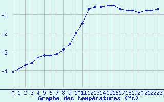 Courbe de tempratures pour Langres (52) 