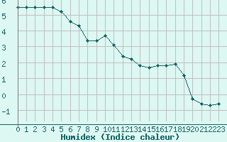 Courbe de l'humidex pour Chteauroux (36)