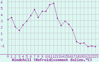Courbe du refroidissement olien pour Paray-le-Monial - St-Yan (71)