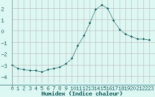 Courbe de l'humidex pour Bourg-Saint-Maurice (73)