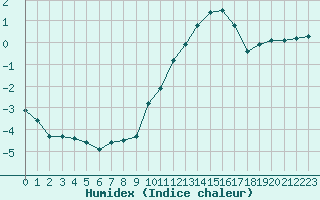 Courbe de l'humidex pour Blois (41)