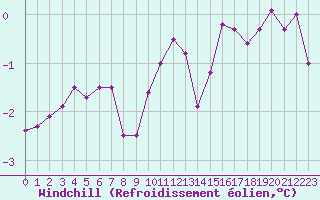 Courbe du refroidissement olien pour Le Touquet (62)