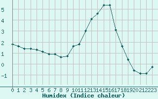 Courbe de l'humidex pour Challes-les-Eaux (73)