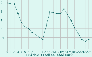 Courbe de l'humidex pour Saint-Haon (43)