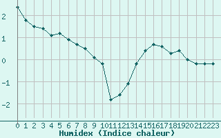 Courbe de l'humidex pour Paris Saint-Germain-des-Prs (75)