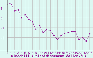 Courbe du refroidissement olien pour Lussat (23)