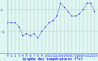 Courbe de tempratures pour Liefrange (Lu)