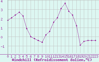 Courbe du refroidissement olien pour Fameck (57)