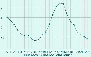 Courbe de l'humidex pour Grenoble/St-Etienne-St-Geoirs (38)