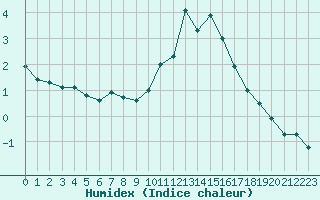 Courbe de l'humidex pour Grande Parei - Nivose (73)