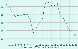 Courbe de l'humidex pour Le Mesnil-Esnard (76)