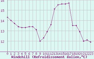 Courbe du refroidissement olien pour Le Mesnil-Esnard (76)