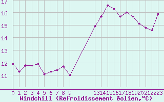 Courbe du refroidissement olien pour Dinard (35)