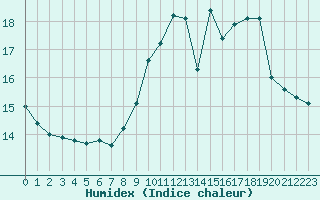 Courbe de l'humidex pour Thnes (74)