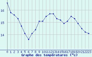 Courbe de tempratures pour Fiscaglia Migliarino (It)