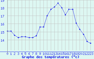 Courbe de tempratures pour Marignane (13)