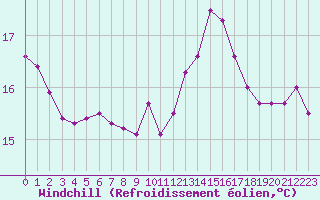 Courbe du refroidissement olien pour Dieppe (76)