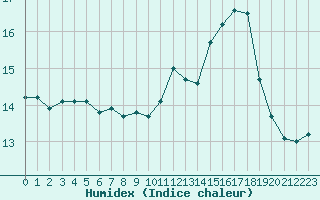 Courbe de l'humidex pour Saclas (91)