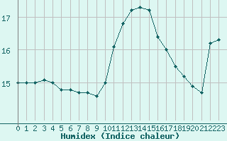 Courbe de l'humidex pour Bziers-Centre (34)