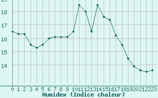 Courbe de l'humidex pour Beauvais (60)