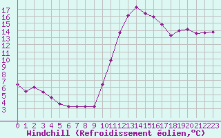 Courbe du refroidissement olien pour Blois-l