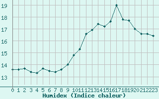 Courbe de l'humidex pour Cap Cpet (83)