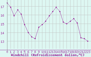 Courbe du refroidissement olien pour Roujan (34)