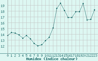 Courbe de l'humidex pour Ste (34)