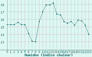 Courbe de l'humidex pour Cap Corse (2B)