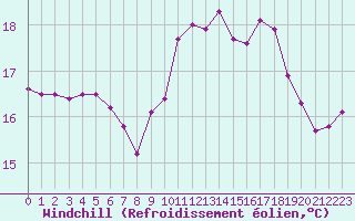 Courbe du refroidissement olien pour Nevers (58)