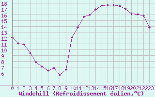 Courbe du refroidissement olien pour Pordic (22)