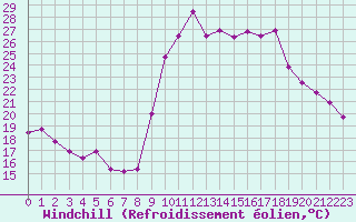 Courbe du refroidissement olien pour Pinsot (38)