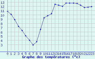 Courbe de tempratures pour Hestrud (59)