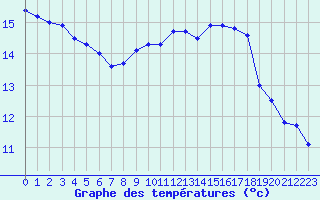 Courbe de tempratures pour Cap Corse (2B)