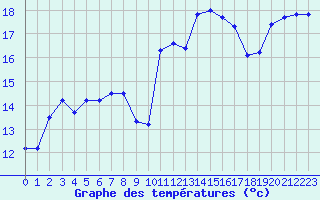 Courbe de tempratures pour Leucate (11)