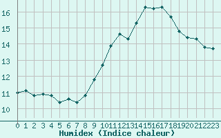 Courbe de l'humidex pour Saint-Cyprien (66)