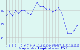 Courbe de tempratures pour Cazaux (33)