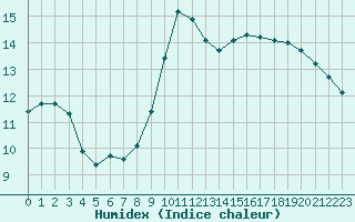 Courbe de l'humidex pour Gruissan (11)