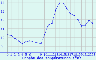 Courbe de tempratures pour Mouilleron-le-Captif (85)