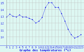 Courbe de tempratures pour Ste (34)