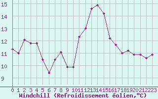 Courbe du refroidissement olien pour Leucate (11)