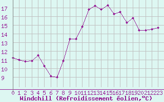 Courbe du refroidissement olien pour Le Luc - Cannet des Maures (83)