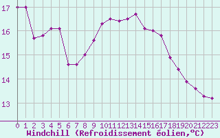 Courbe du refroidissement olien pour Mirepoix (09)