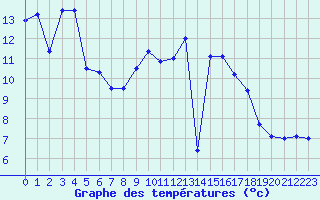 Courbe de tempratures pour Nevers (58)