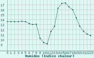 Courbe de l'humidex pour Millau (12)