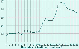 Courbe de l'humidex pour Puissalicon (34)