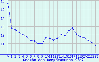 Courbe de tempratures pour Marignane (13)