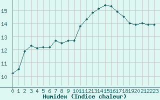 Courbe de l'humidex pour Montauban (82)