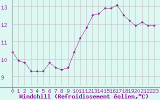 Courbe du refroidissement olien pour Saint-Igneuc (22)