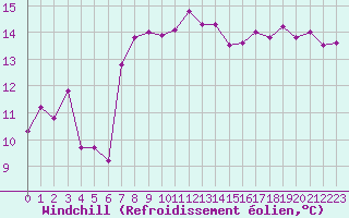 Courbe du refroidissement olien pour Aytr-Plage (17)